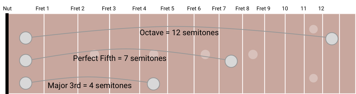 guitar 3 intervals